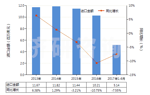2013-2017年6月中國鞋靴或皮革用的上光劑及類似制品(HS34051000)進口總額及增速統(tǒng)計